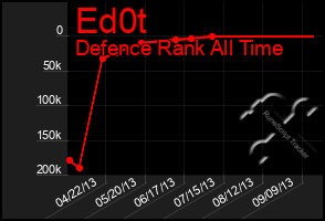 Total Graph of Ed0t