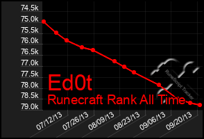 Total Graph of Ed0t