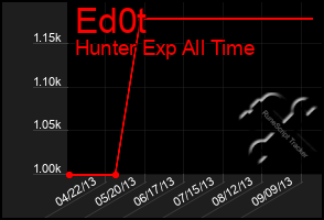 Total Graph of Ed0t