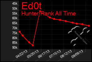 Total Graph of Ed0t