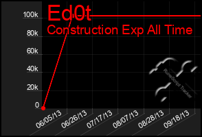 Total Graph of Ed0t