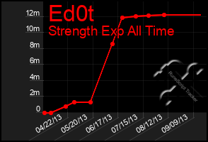 Total Graph of Ed0t