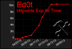 Total Graph of Ed0t