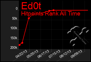 Total Graph of Ed0t