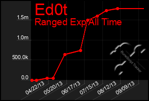 Total Graph of Ed0t