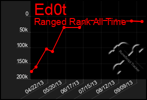 Total Graph of Ed0t