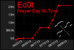 Total Graph of Ed0t