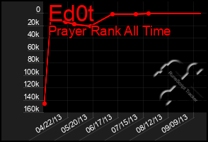 Total Graph of Ed0t