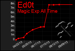 Total Graph of Ed0t