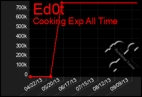 Total Graph of Ed0t