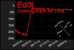 Total Graph of Ed0t