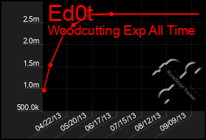 Total Graph of Ed0t