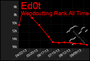 Total Graph of Ed0t