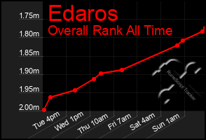 Total Graph of Edaros