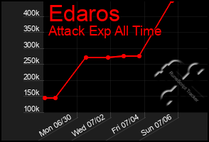Total Graph of Edaros