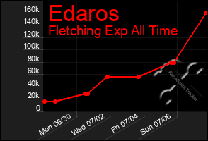 Total Graph of Edaros