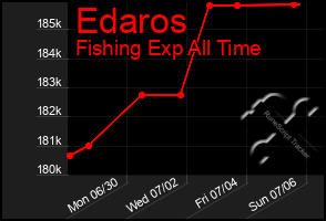 Total Graph of Edaros