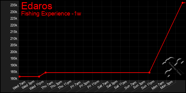 Last 7 Days Graph of Edaros