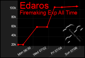 Total Graph of Edaros