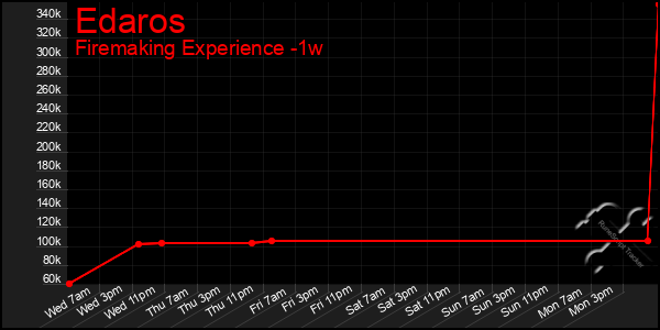 Last 7 Days Graph of Edaros