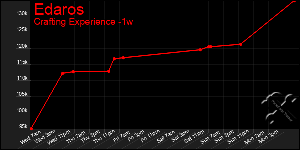 Last 7 Days Graph of Edaros