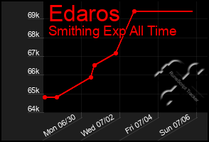 Total Graph of Edaros