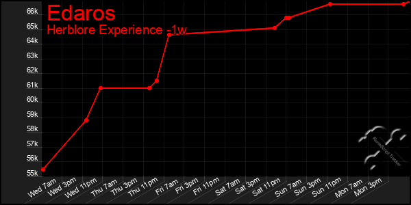 Last 7 Days Graph of Edaros