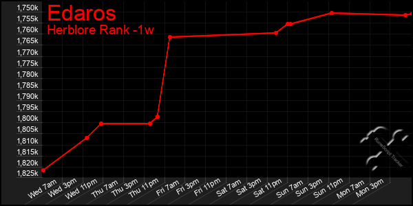 Last 7 Days Graph of Edaros