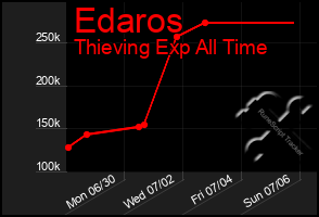 Total Graph of Edaros