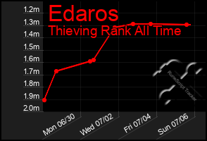 Total Graph of Edaros