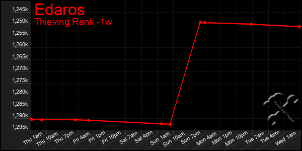 Last 7 Days Graph of Edaros