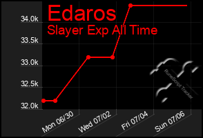 Total Graph of Edaros