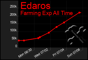 Total Graph of Edaros