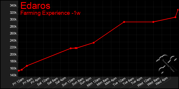 Last 7 Days Graph of Edaros
