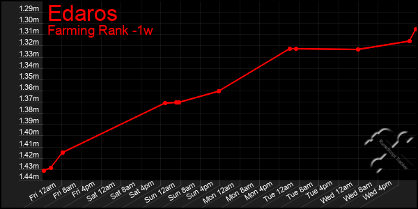 Last 7 Days Graph of Edaros