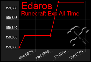 Total Graph of Edaros