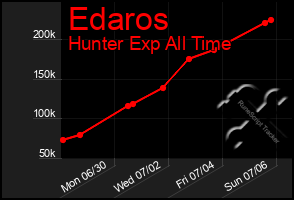 Total Graph of Edaros