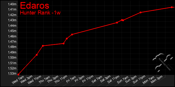 Last 7 Days Graph of Edaros