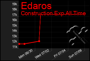 Total Graph of Edaros
