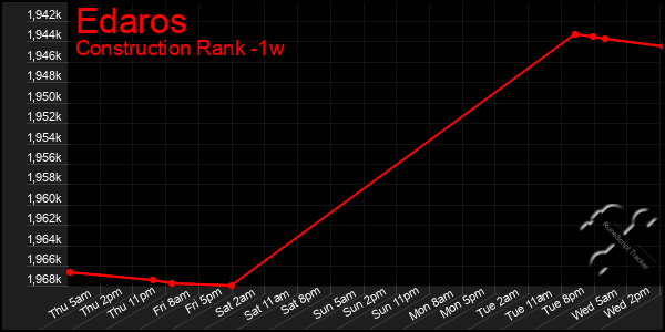 Last 7 Days Graph of Edaros