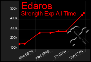 Total Graph of Edaros