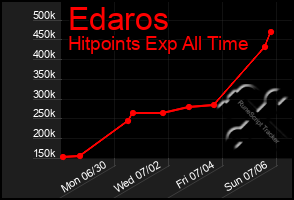 Total Graph of Edaros