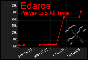 Total Graph of Edaros