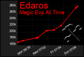 Total Graph of Edaros