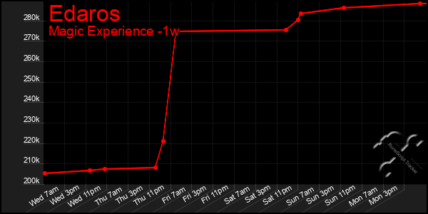 Last 7 Days Graph of Edaros