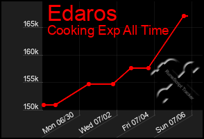 Total Graph of Edaros