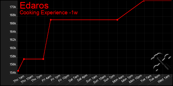 Last 7 Days Graph of Edaros