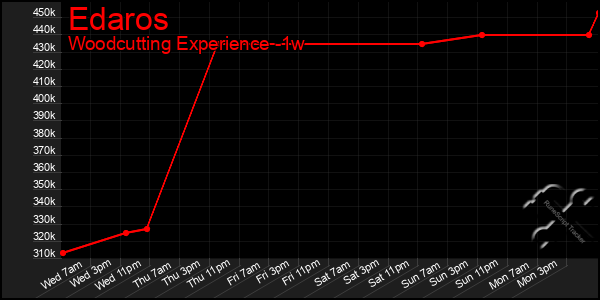 Last 7 Days Graph of Edaros
