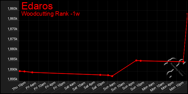 Last 7 Days Graph of Edaros
