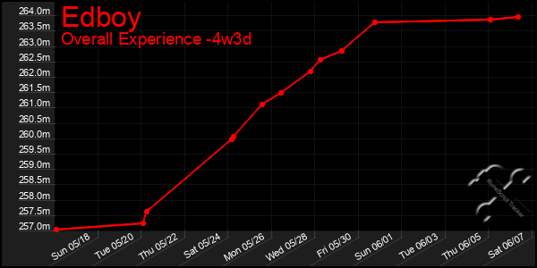 Last 31 Days Graph of Edboy